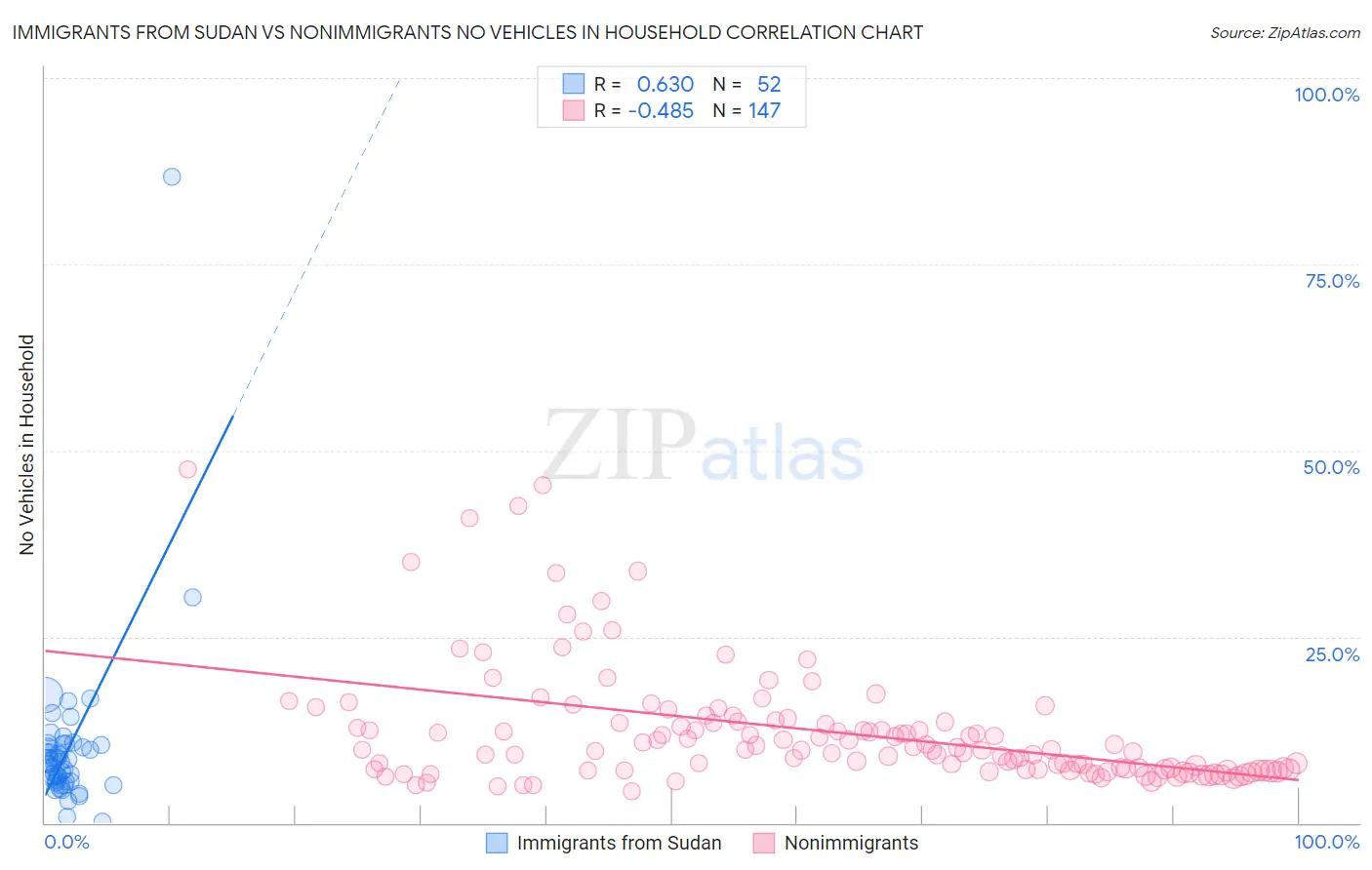 Immigrants from Sudan vs Nonimmigrants No Vehicles in Household