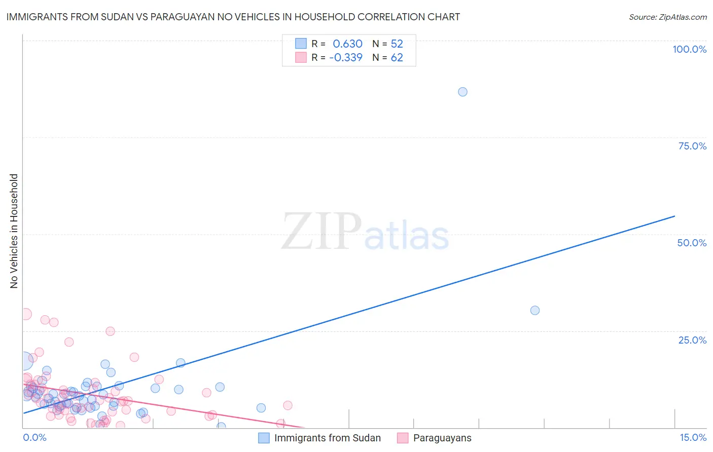 Immigrants from Sudan vs Paraguayan No Vehicles in Household