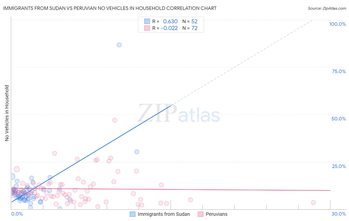 Immigrants from Sudan vs Peruvian No Vehicles in Household