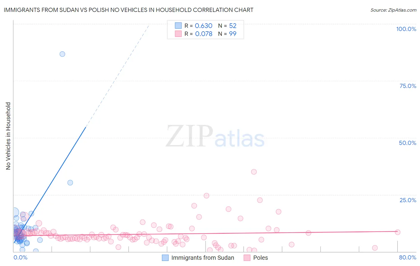 Immigrants from Sudan vs Polish No Vehicles in Household