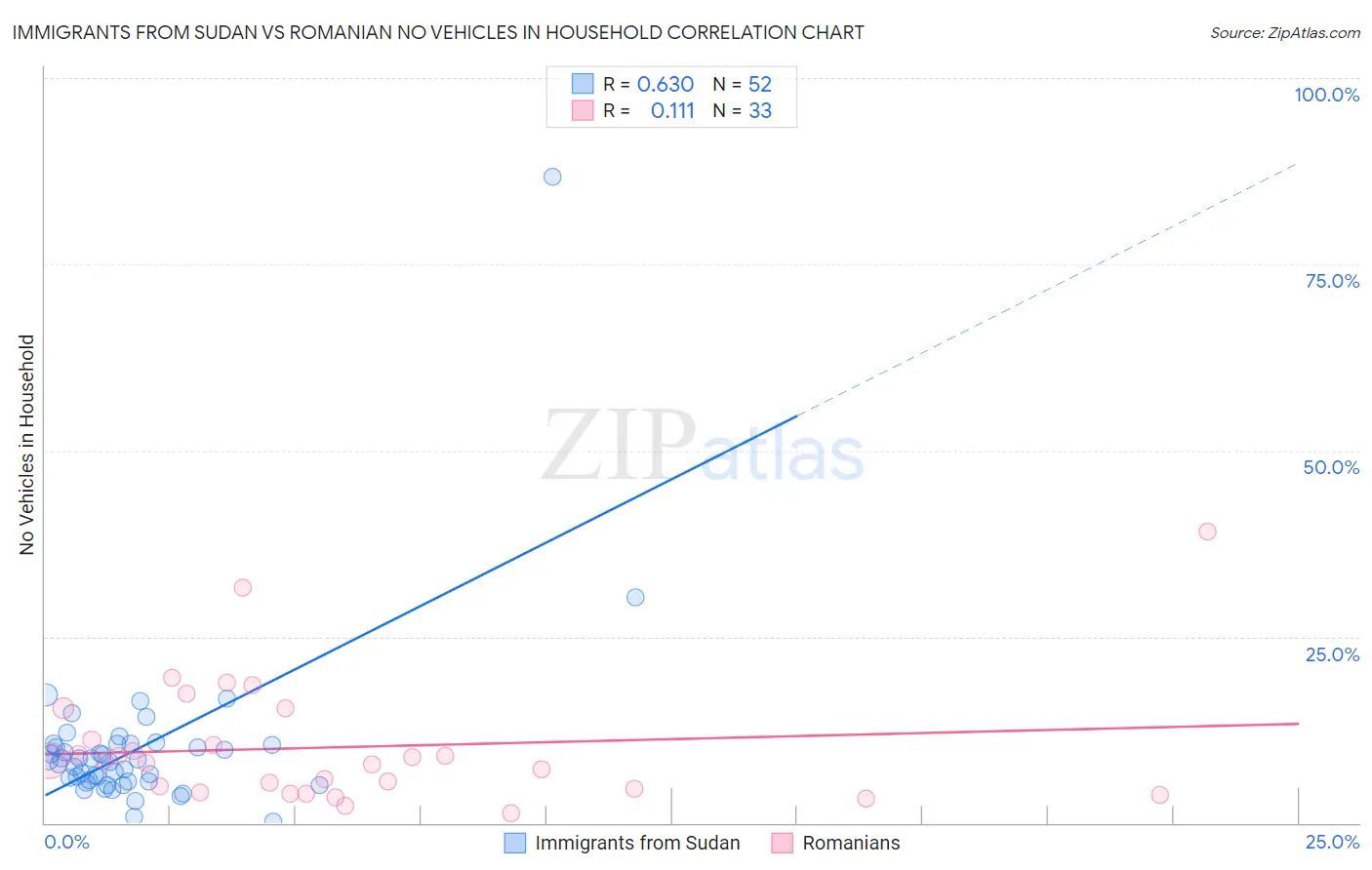 Immigrants from Sudan vs Romanian No Vehicles in Household