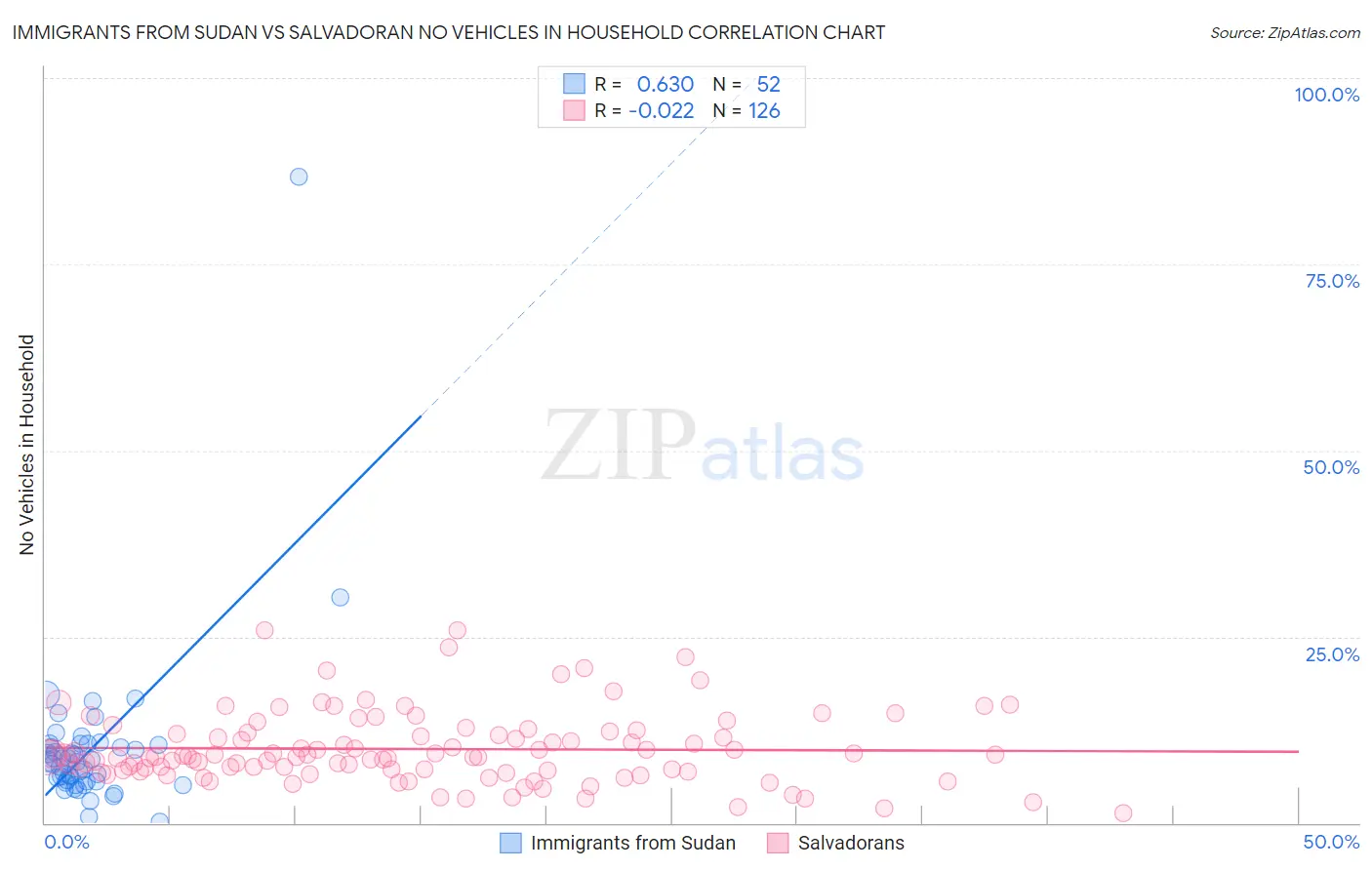 Immigrants from Sudan vs Salvadoran No Vehicles in Household