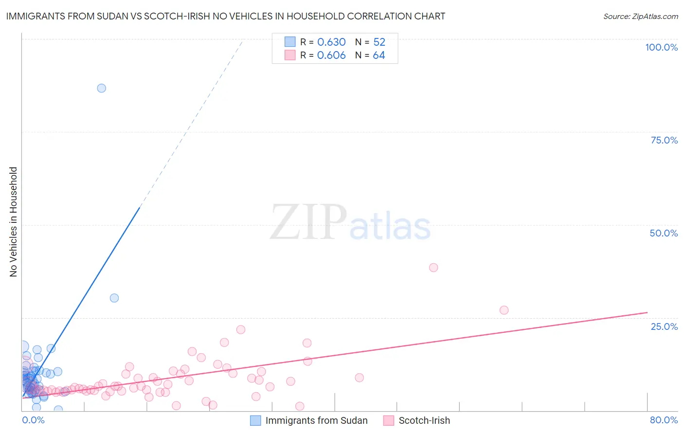 Immigrants from Sudan vs Scotch-Irish No Vehicles in Household