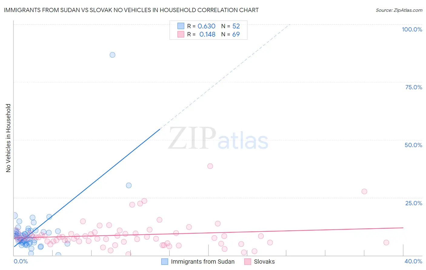 Immigrants from Sudan vs Slovak No Vehicles in Household
