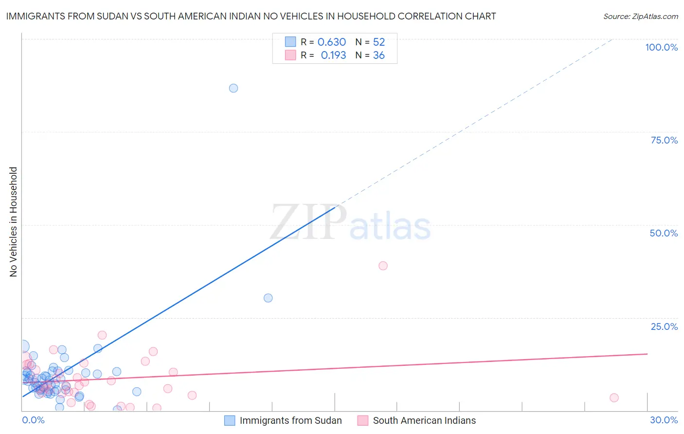 Immigrants from Sudan vs South American Indian No Vehicles in Household