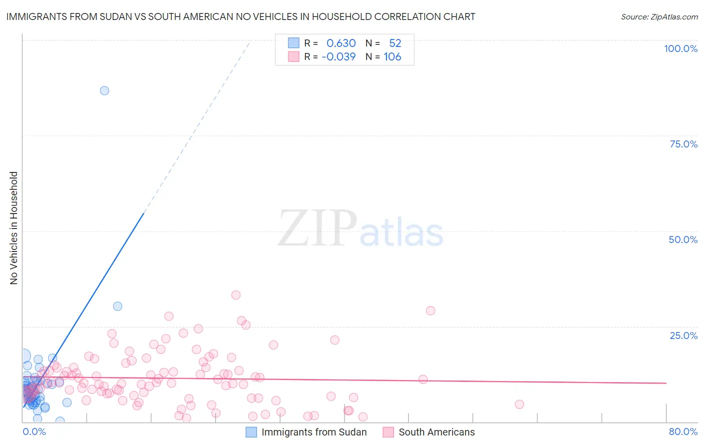 Immigrants from Sudan vs South American No Vehicles in Household