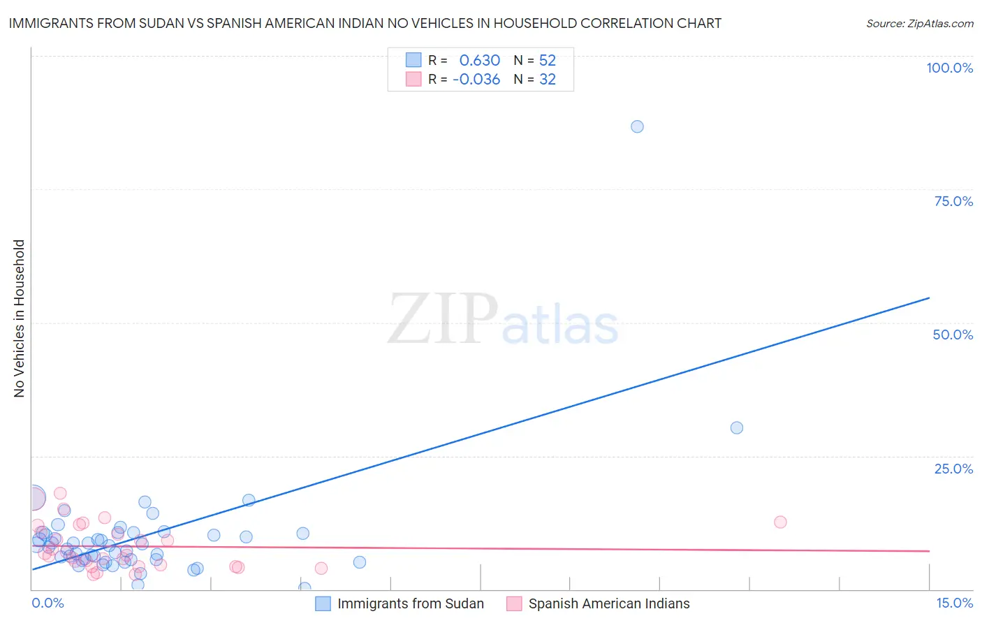 Immigrants from Sudan vs Spanish American Indian No Vehicles in Household