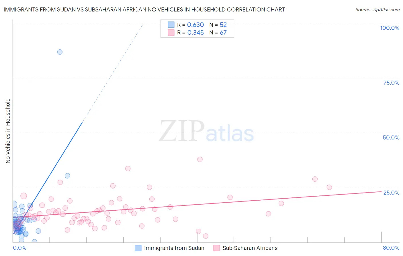 Immigrants from Sudan vs Subsaharan African No Vehicles in Household