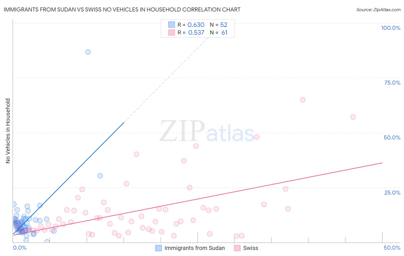 Immigrants from Sudan vs Swiss No Vehicles in Household