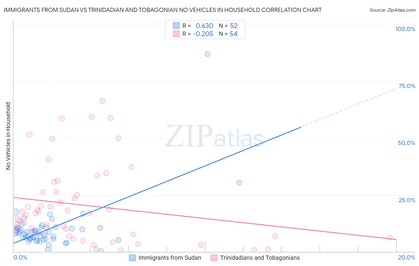 Immigrants from Sudan vs Trinidadian and Tobagonian No Vehicles in Household