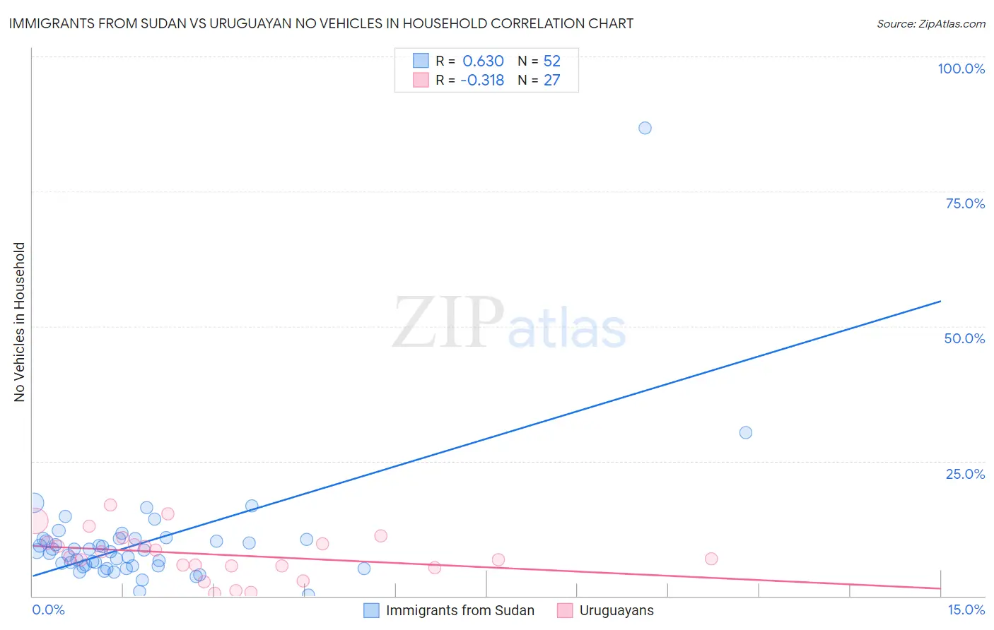 Immigrants from Sudan vs Uruguayan No Vehicles in Household