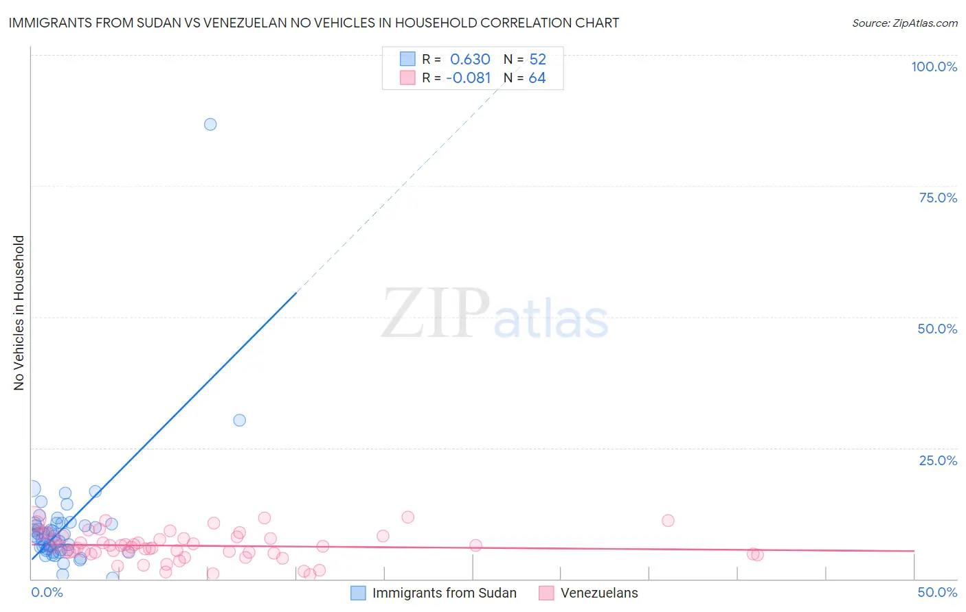 Immigrants from Sudan vs Venezuelan No Vehicles in Household