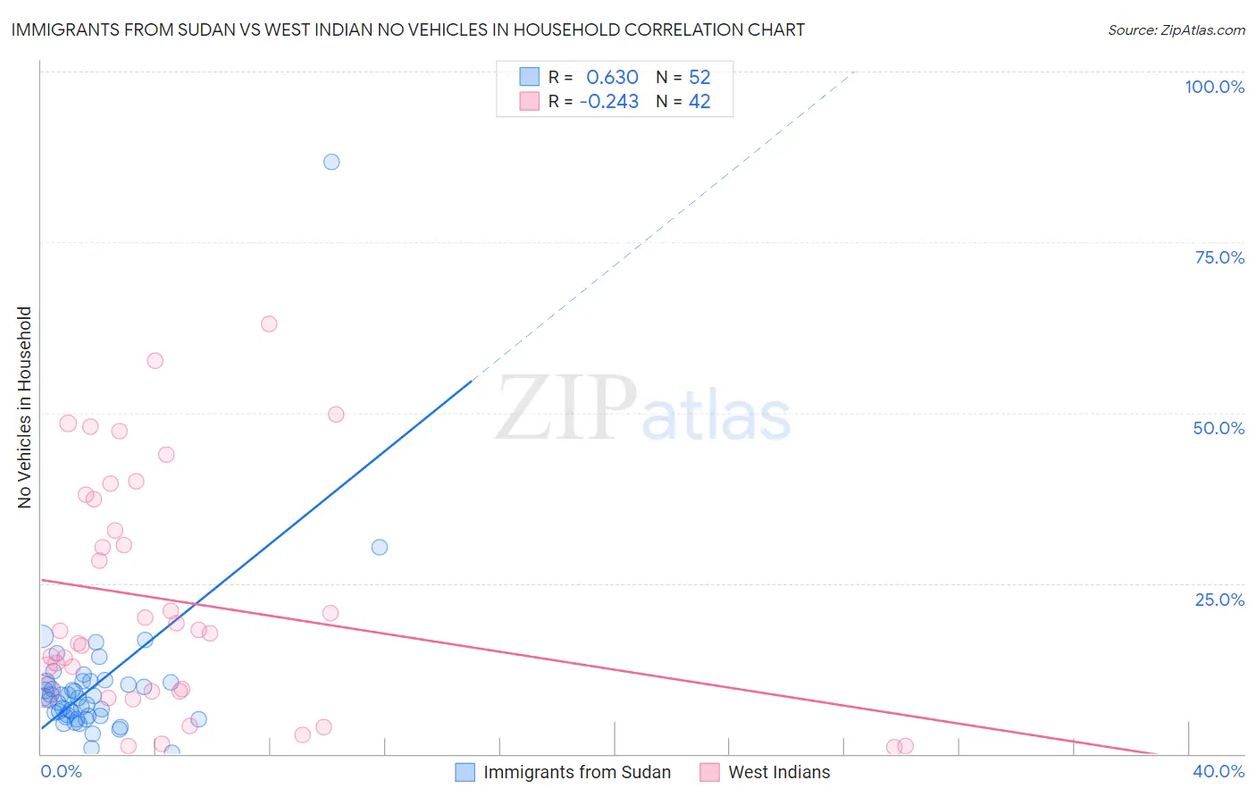 Immigrants from Sudan vs West Indian No Vehicles in Household