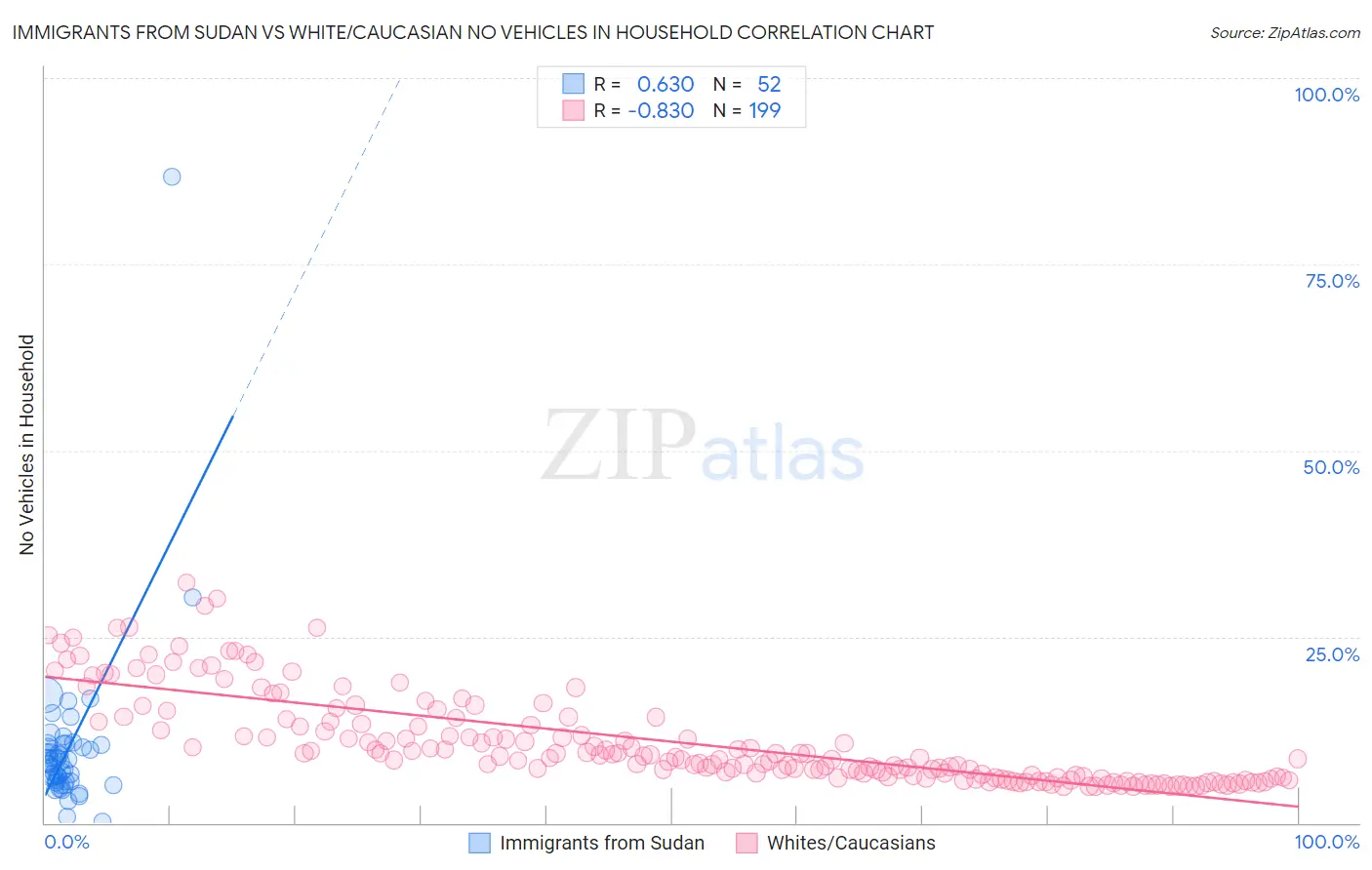 Immigrants from Sudan vs White/Caucasian No Vehicles in Household