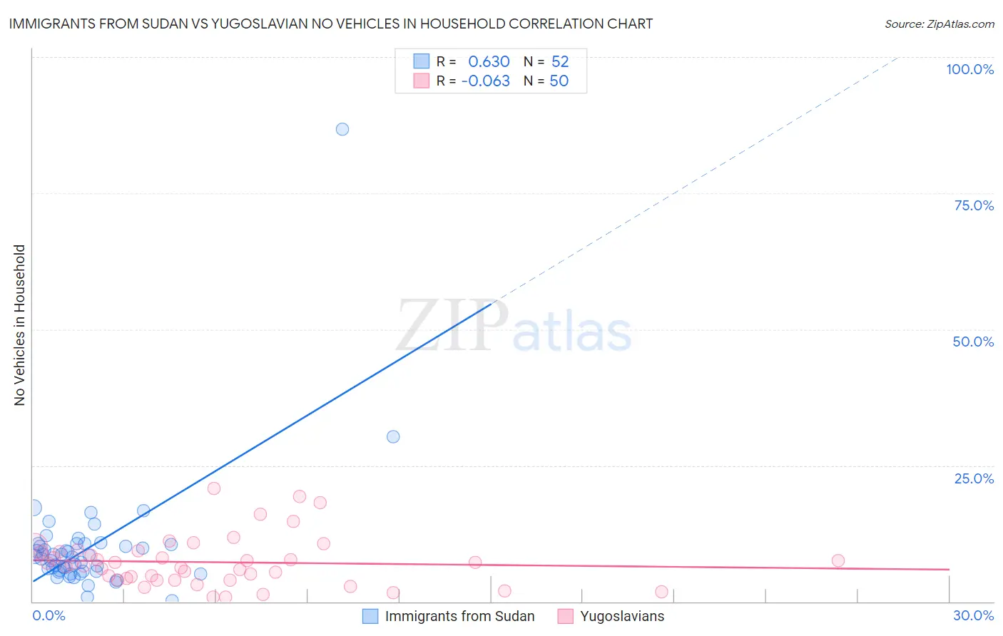 Immigrants from Sudan vs Yugoslavian No Vehicles in Household