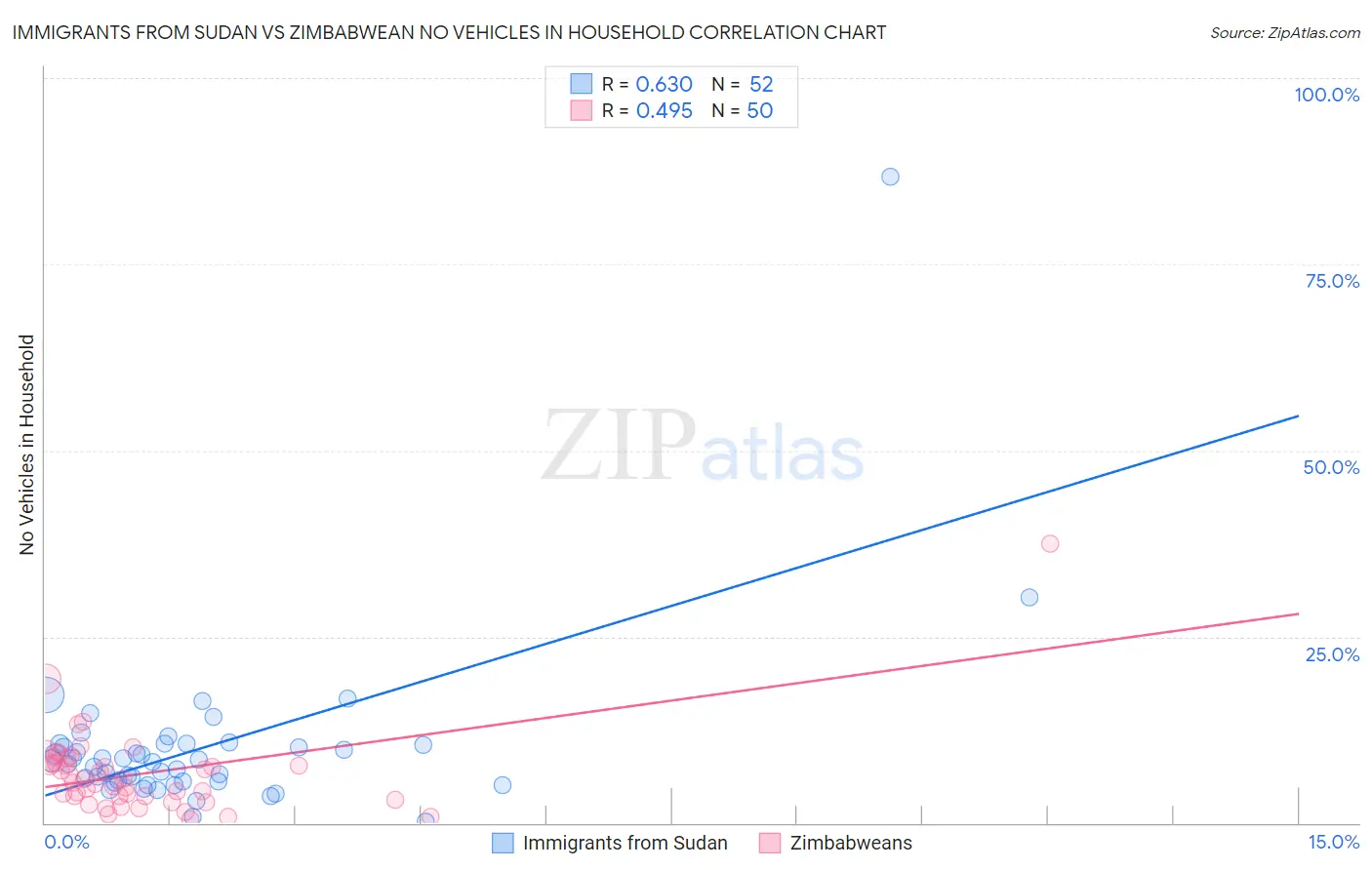 Immigrants from Sudan vs Zimbabwean No Vehicles in Household