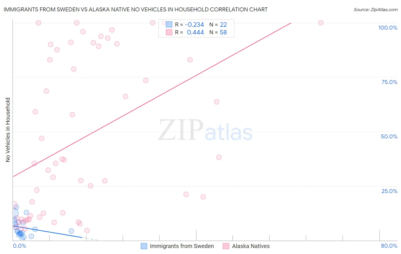 Immigrants from Sweden vs Alaska Native No Vehicles in Household