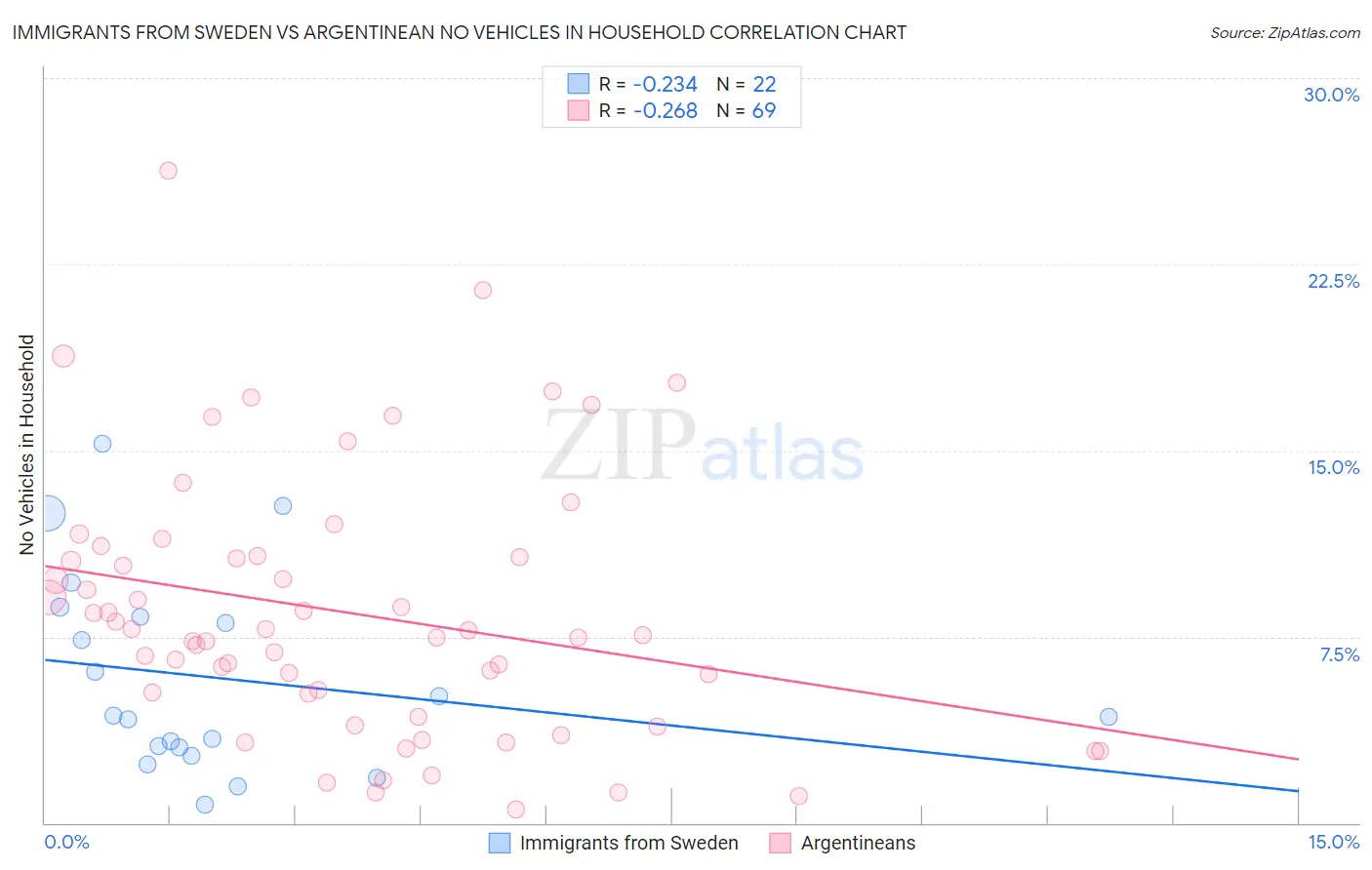 Immigrants from Sweden vs Argentinean No Vehicles in Household