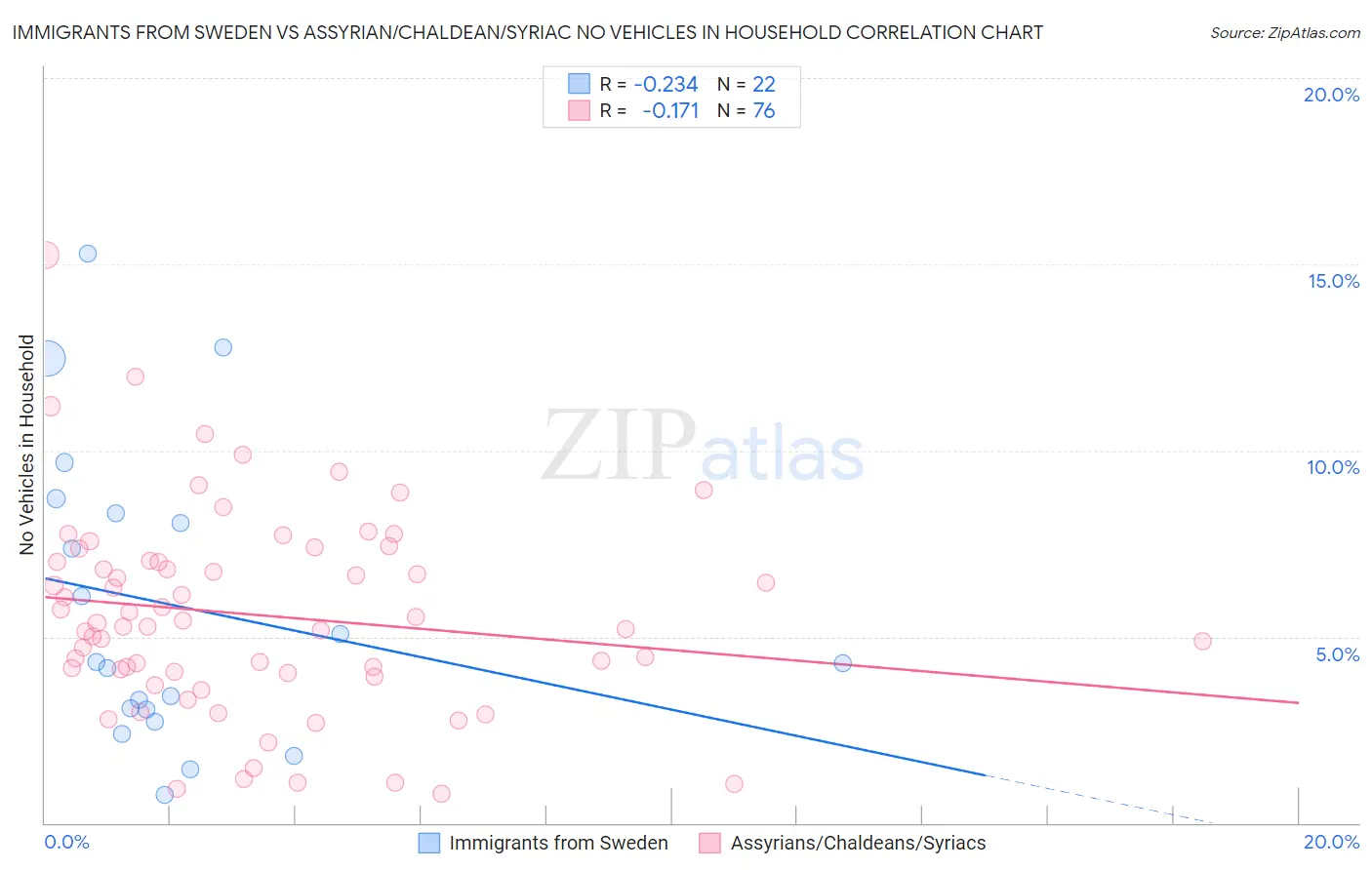 Immigrants from Sweden vs Assyrian/Chaldean/Syriac No Vehicles in Household