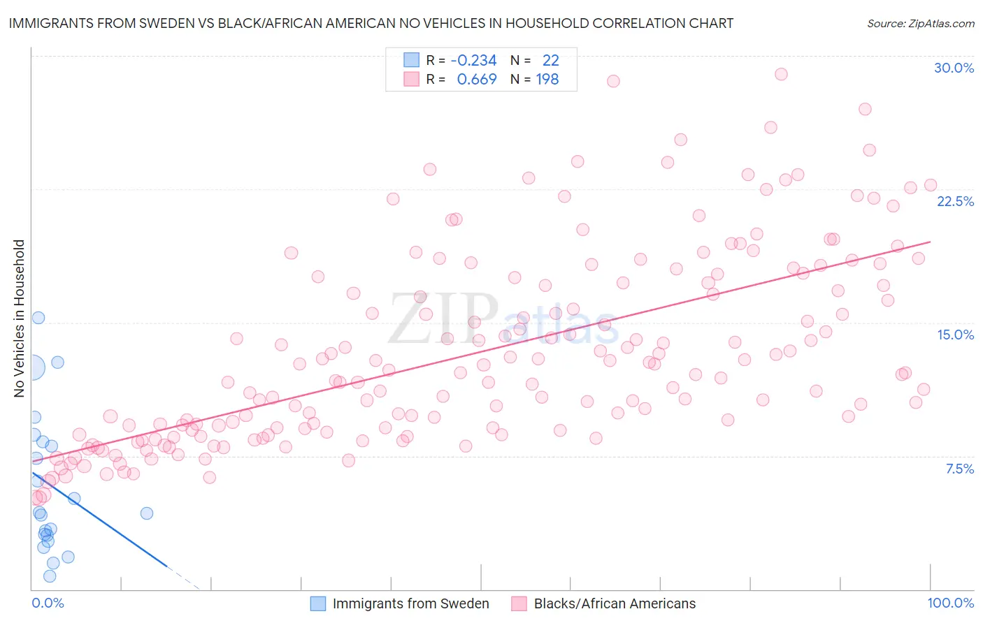 Immigrants from Sweden vs Black/African American No Vehicles in Household