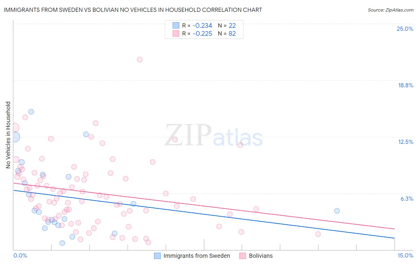 Immigrants from Sweden vs Bolivian No Vehicles in Household