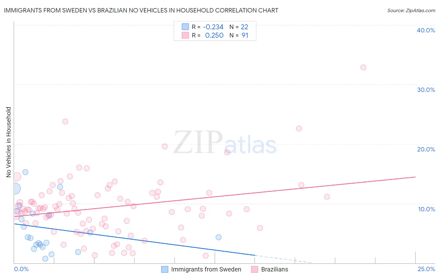 Immigrants from Sweden vs Brazilian No Vehicles in Household