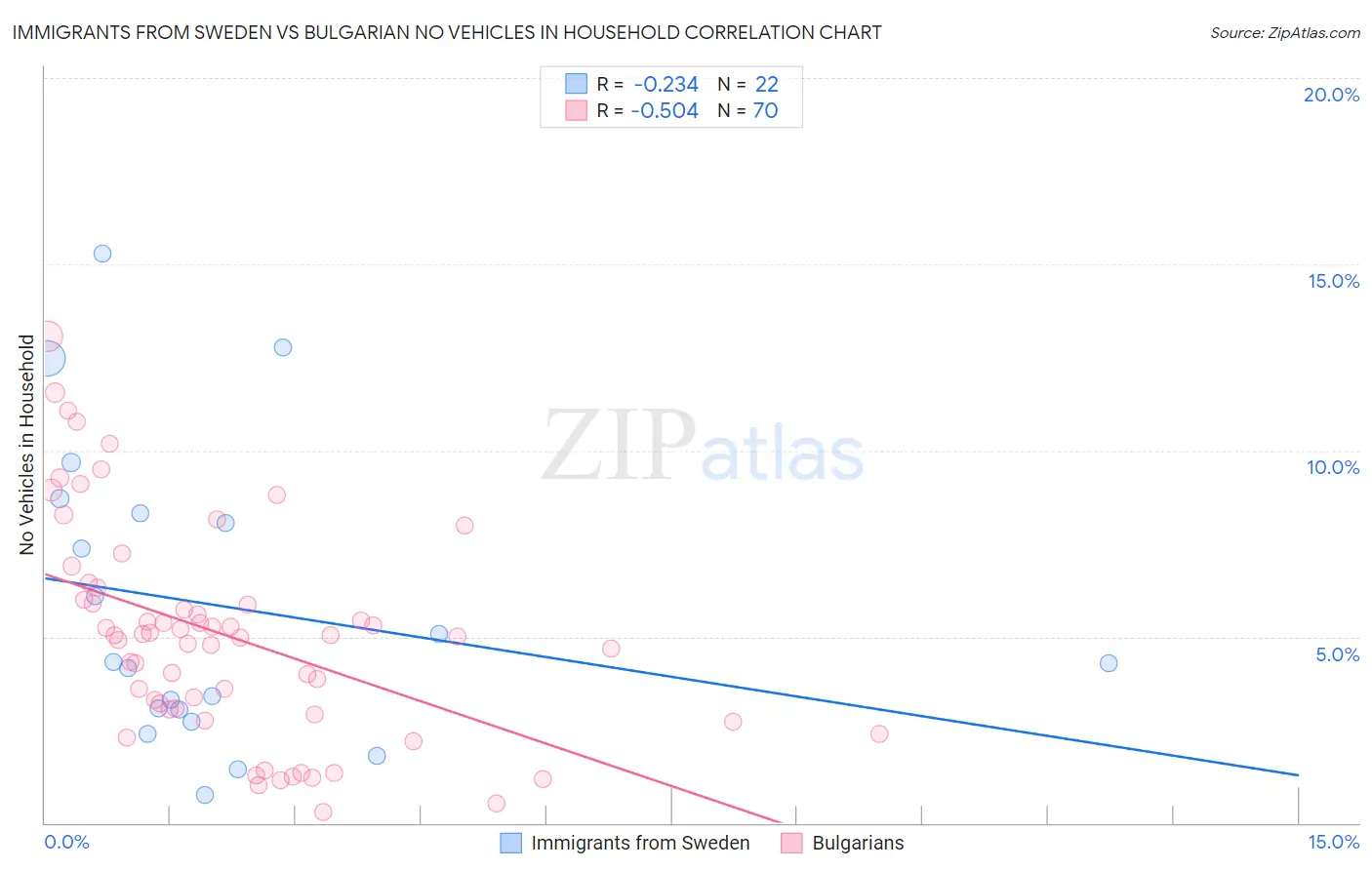 Immigrants from Sweden vs Bulgarian No Vehicles in Household