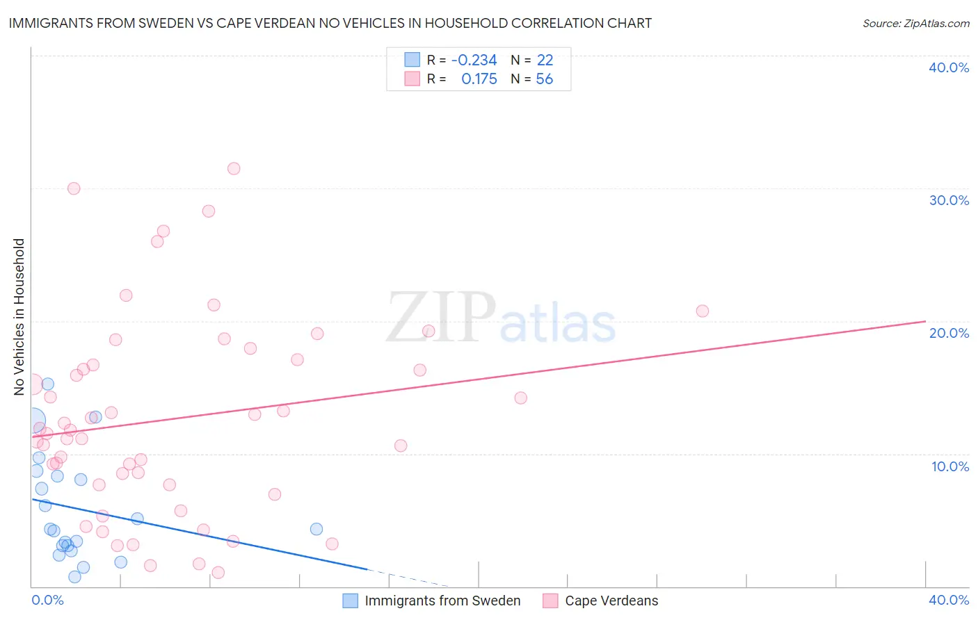 Immigrants from Sweden vs Cape Verdean No Vehicles in Household