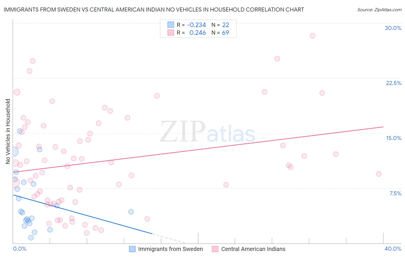 Immigrants from Sweden vs Central American Indian No Vehicles in Household