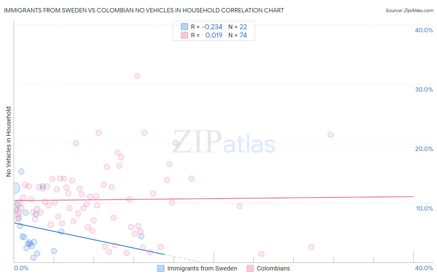 Immigrants from Sweden vs Colombian No Vehicles in Household