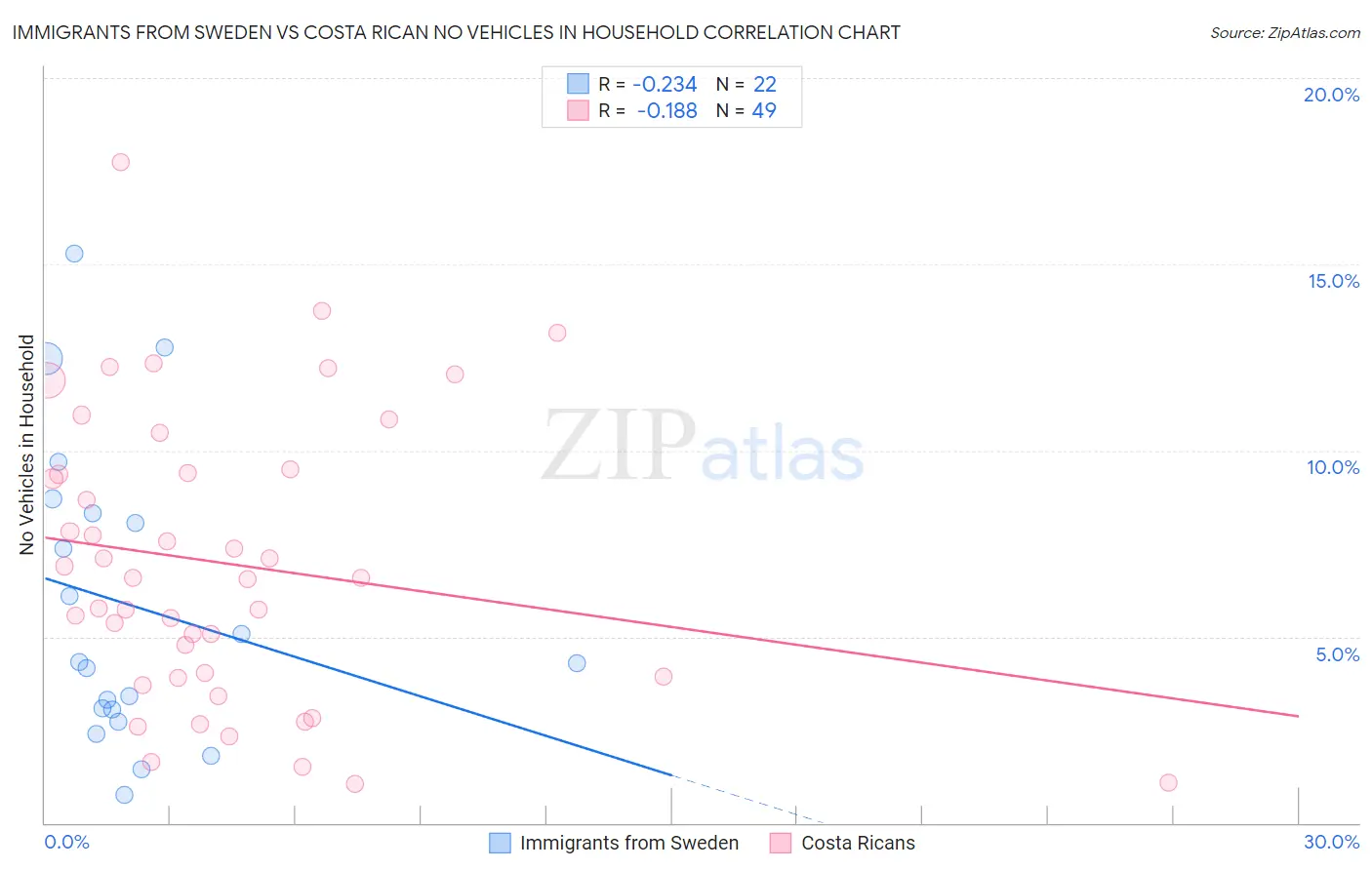Immigrants from Sweden vs Costa Rican No Vehicles in Household