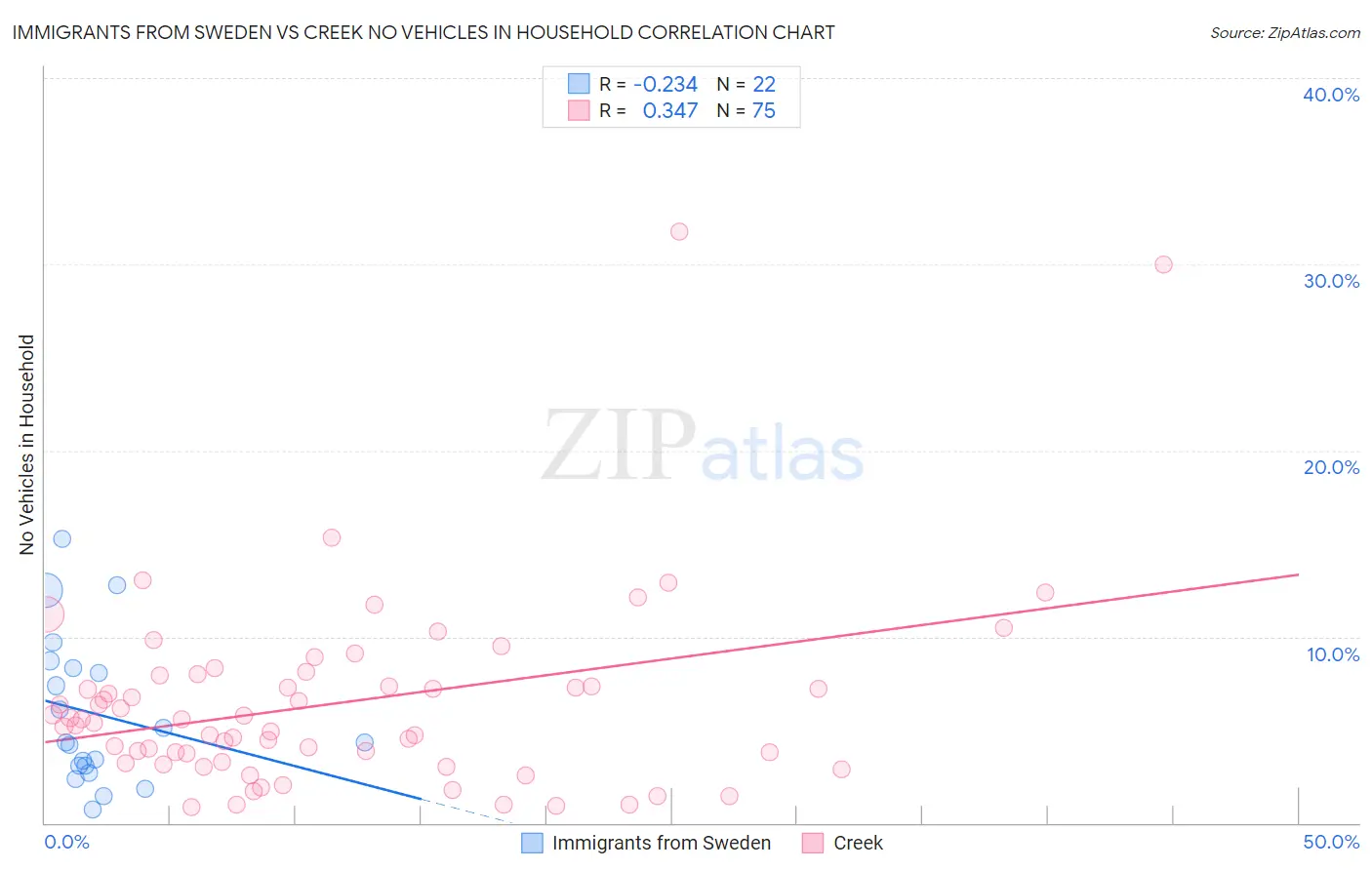 Immigrants from Sweden vs Creek No Vehicles in Household