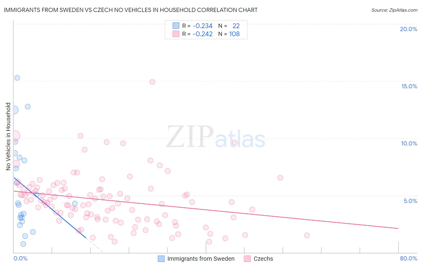 Immigrants from Sweden vs Czech No Vehicles in Household