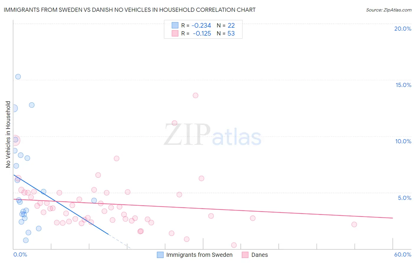 Immigrants from Sweden vs Danish No Vehicles in Household