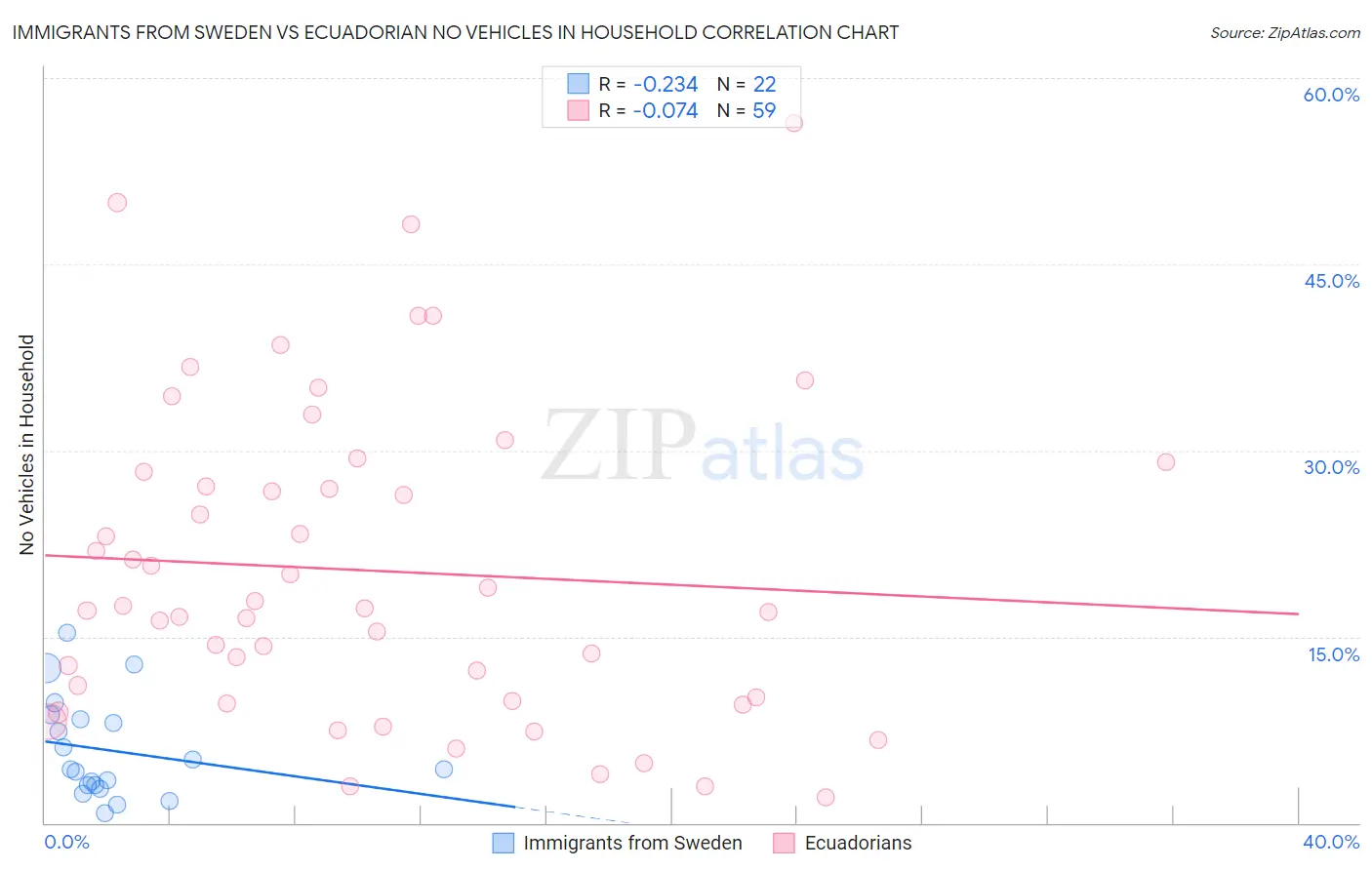 Immigrants from Sweden vs Ecuadorian No Vehicles in Household