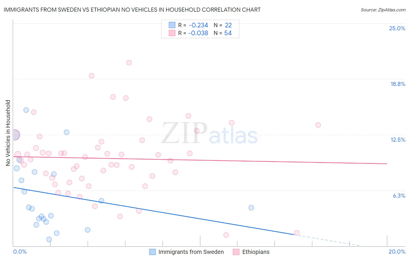 Immigrants from Sweden vs Ethiopian No Vehicles in Household