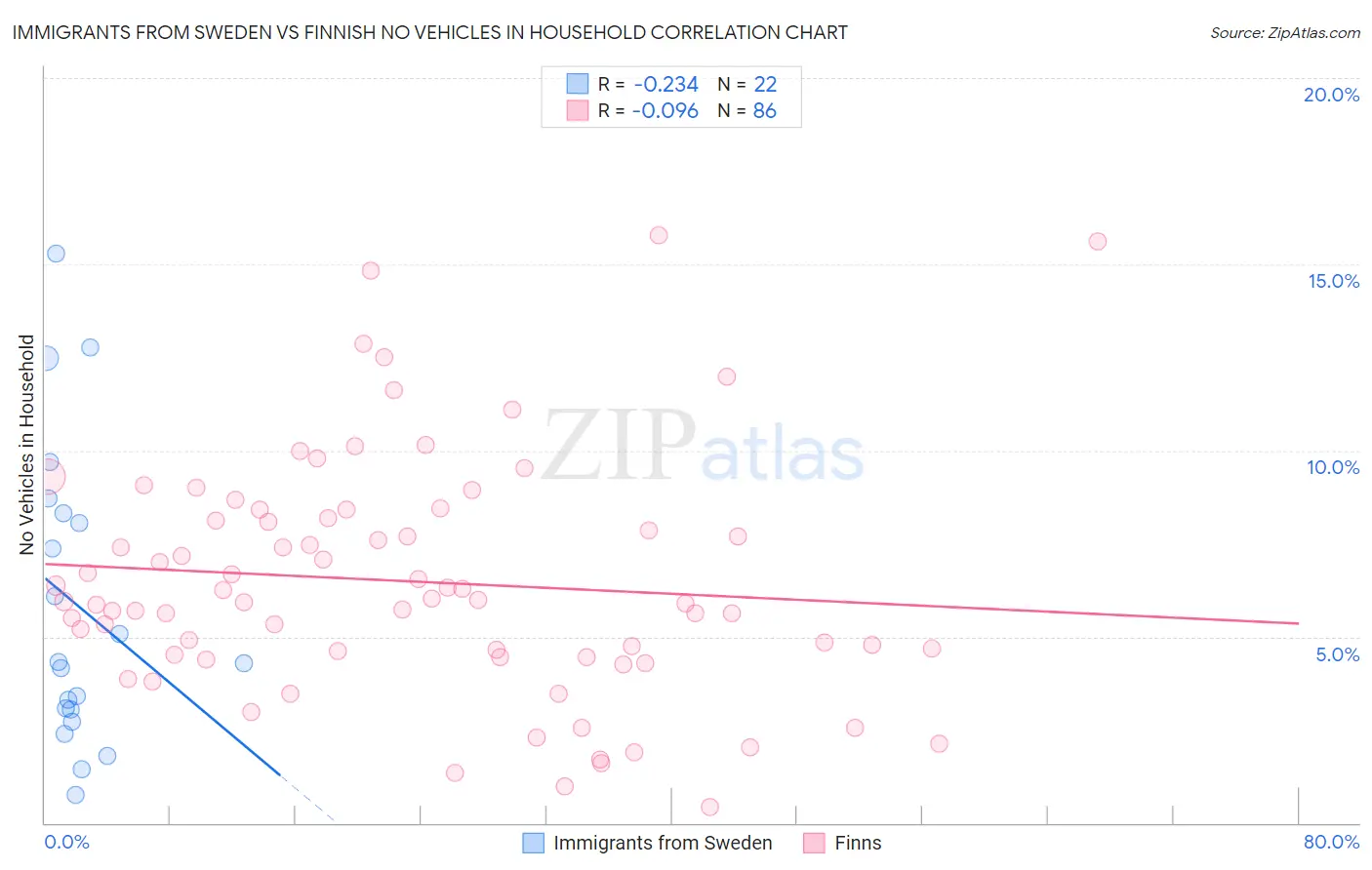 Immigrants from Sweden vs Finnish No Vehicles in Household