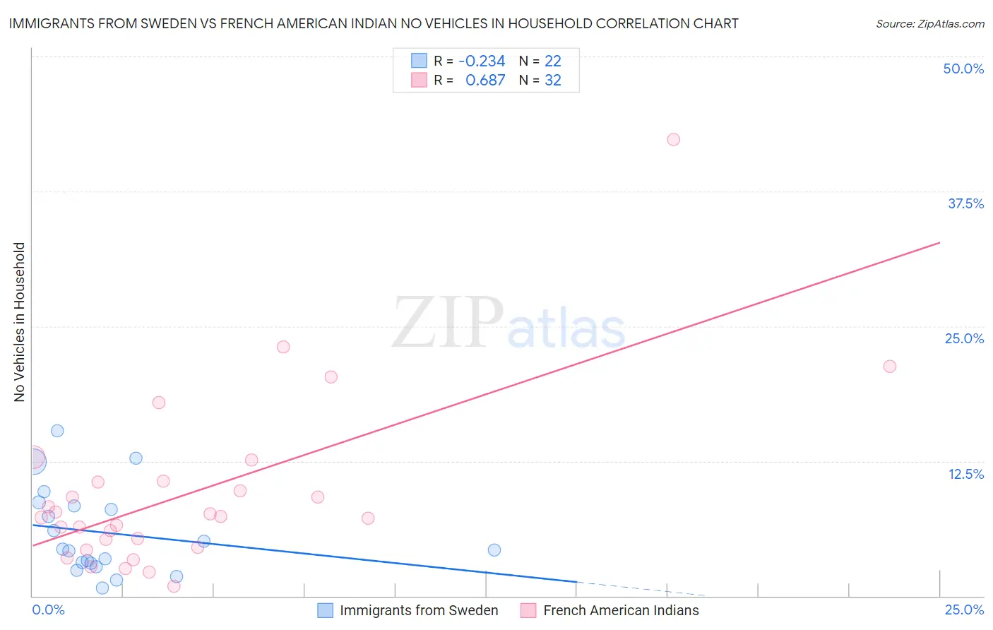 Immigrants from Sweden vs French American Indian No Vehicles in Household