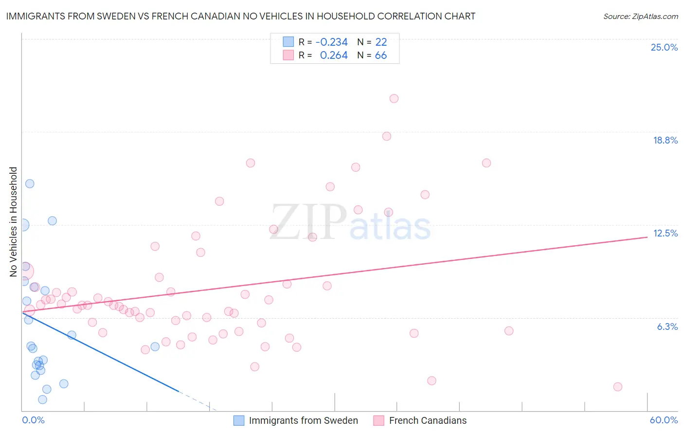 Immigrants from Sweden vs French Canadian No Vehicles in Household