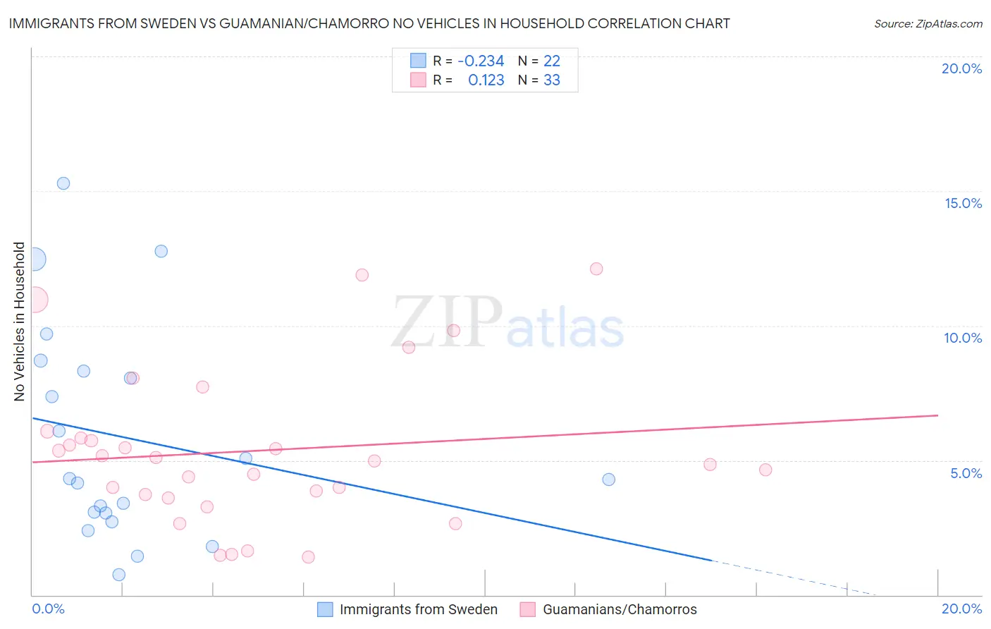 Immigrants from Sweden vs Guamanian/Chamorro No Vehicles in Household