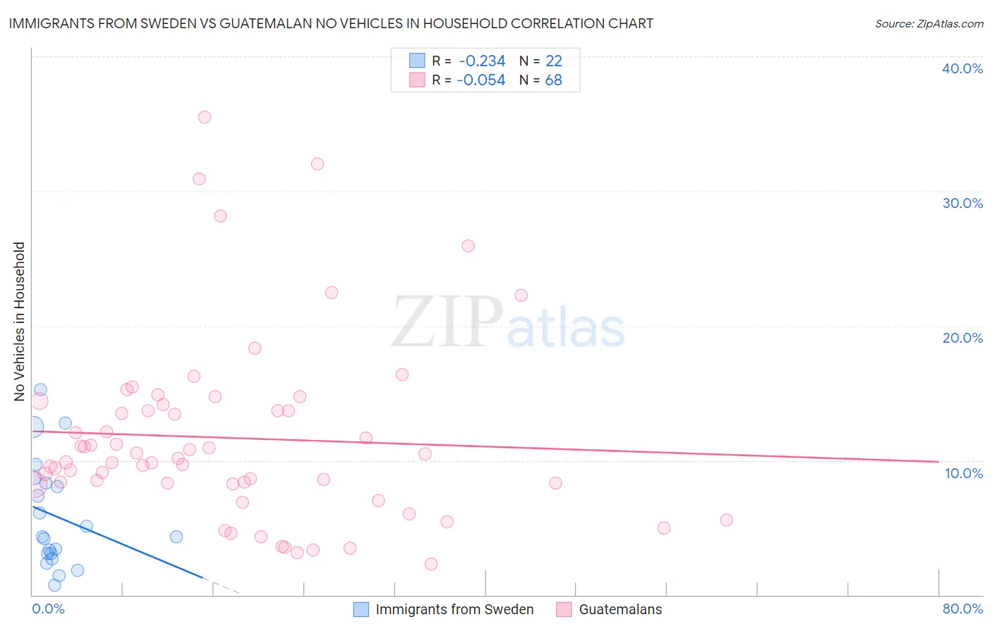 Immigrants from Sweden vs Guatemalan No Vehicles in Household