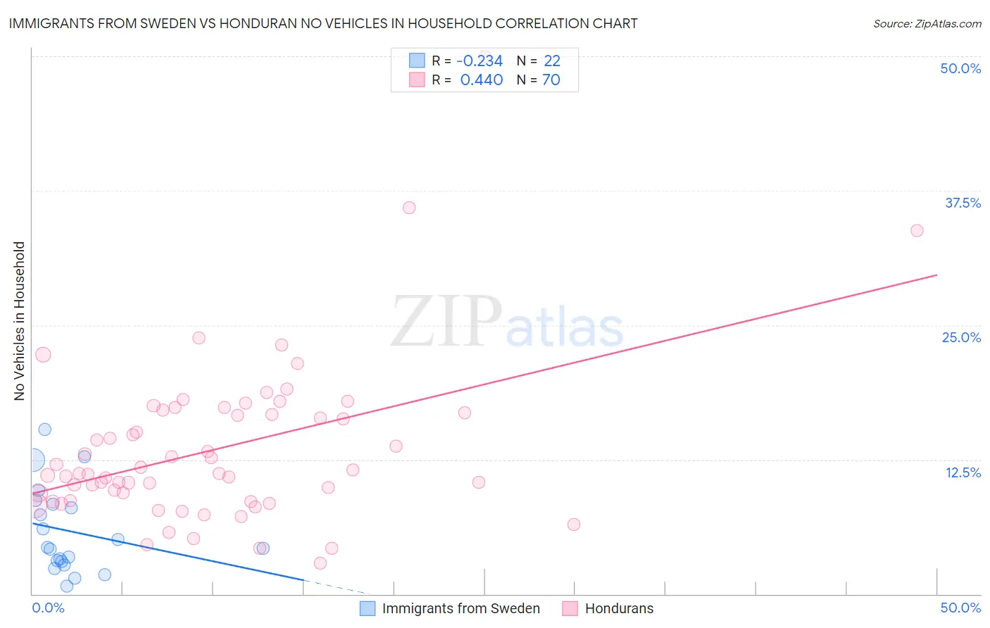 Immigrants from Sweden vs Honduran No Vehicles in Household