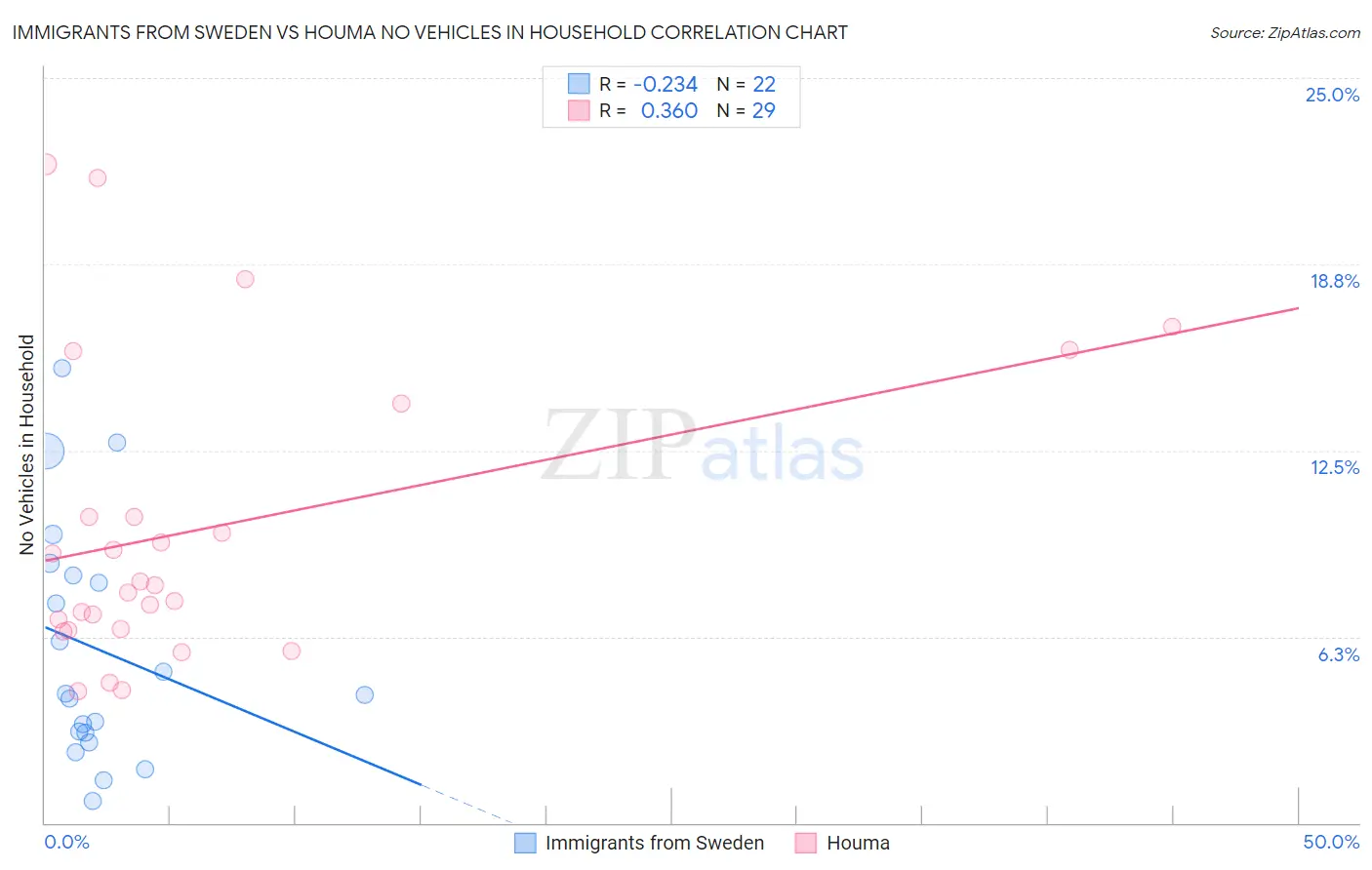 Immigrants from Sweden vs Houma No Vehicles in Household