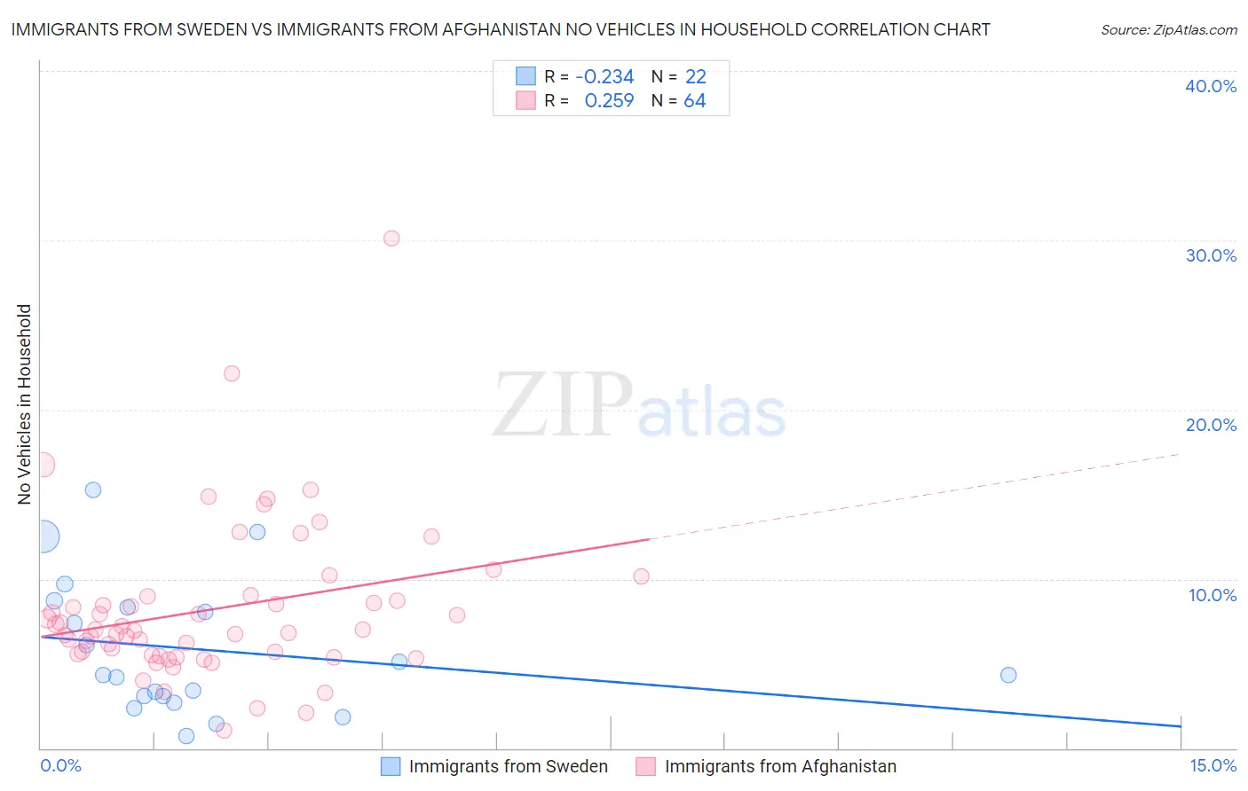 Immigrants from Sweden vs Immigrants from Afghanistan No Vehicles in Household