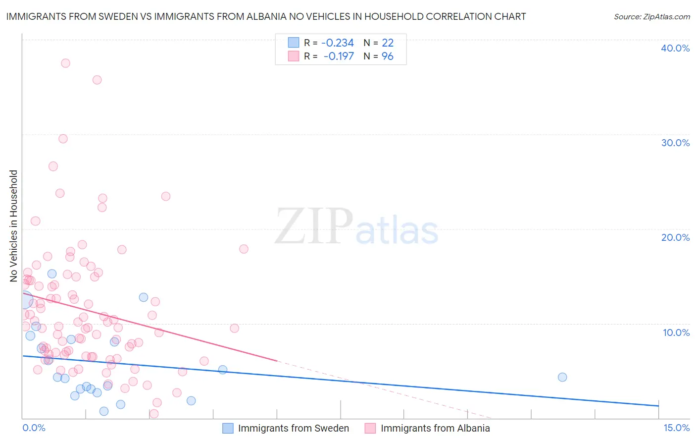 Immigrants from Sweden vs Immigrants from Albania No Vehicles in Household