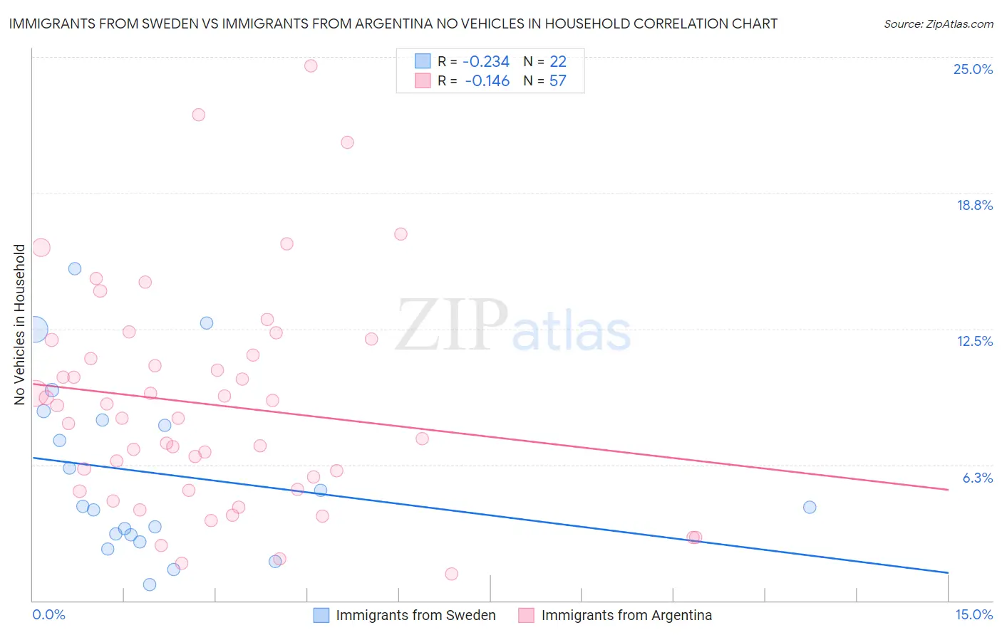 Immigrants from Sweden vs Immigrants from Argentina No Vehicles in Household