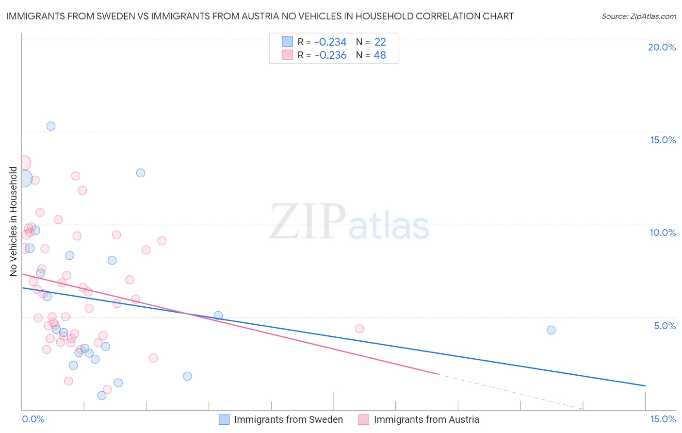 Immigrants from Sweden vs Immigrants from Austria No Vehicles in Household