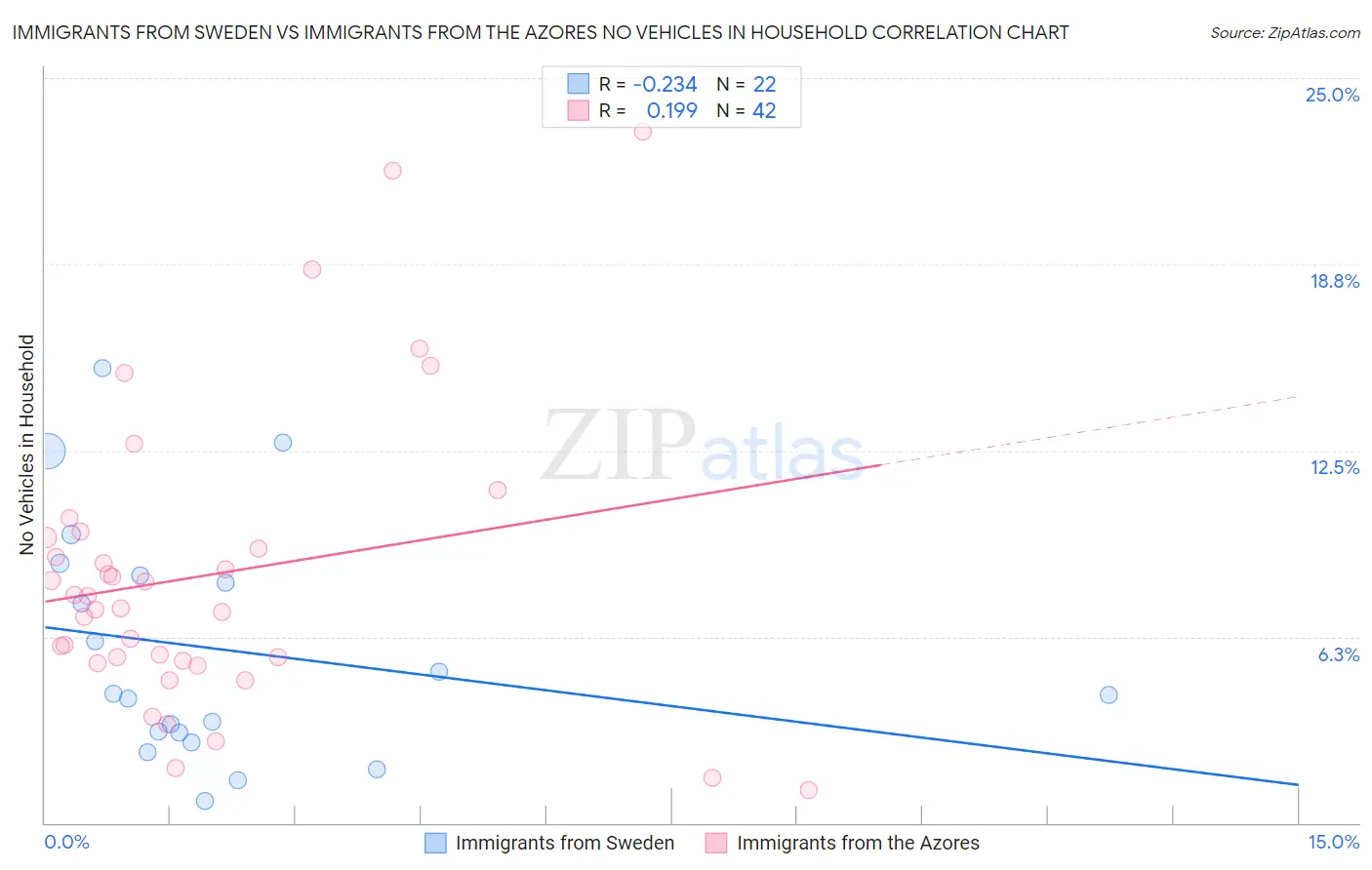 Immigrants from Sweden vs Immigrants from the Azores No Vehicles in Household