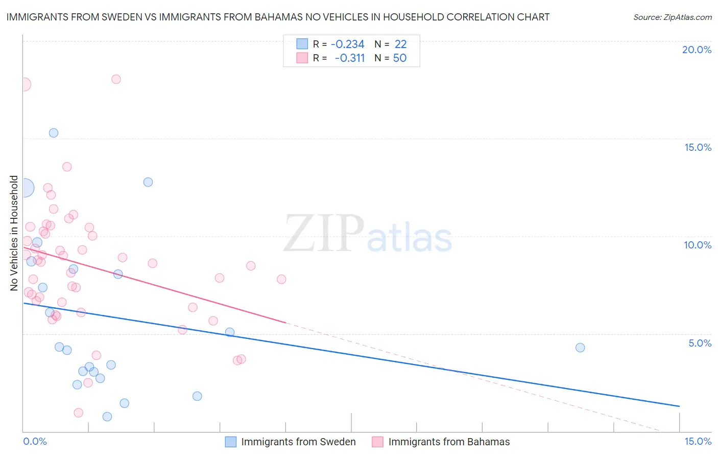 Immigrants from Sweden vs Immigrants from Bahamas No Vehicles in Household