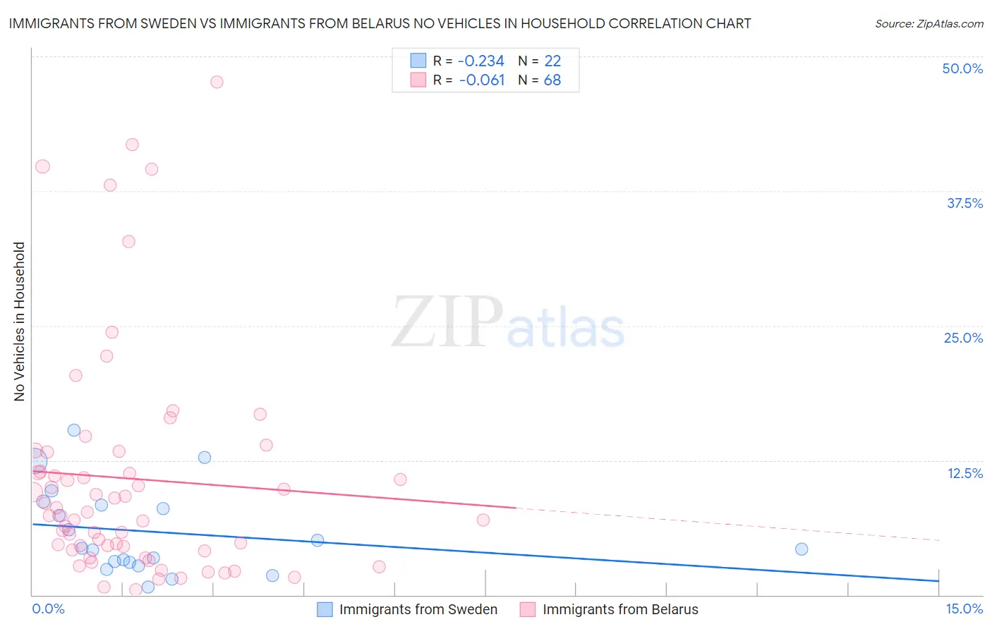 Immigrants from Sweden vs Immigrants from Belarus No Vehicles in Household